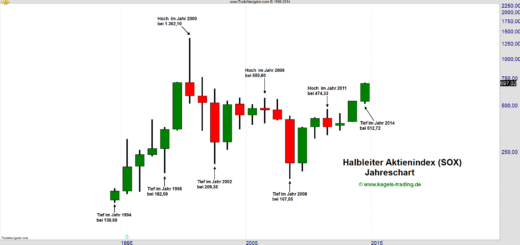 halbleiter-aktienindex-jahreschart