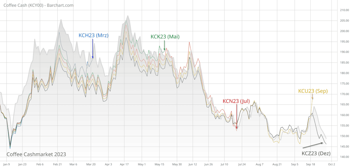 Backwardation im Coffee- Markt 2023: Backwardation im Coffee- Markt 2023; der Kaffeepreis am Spotmarkt und die Kursverläufe der einzelnen Coffee-Futures