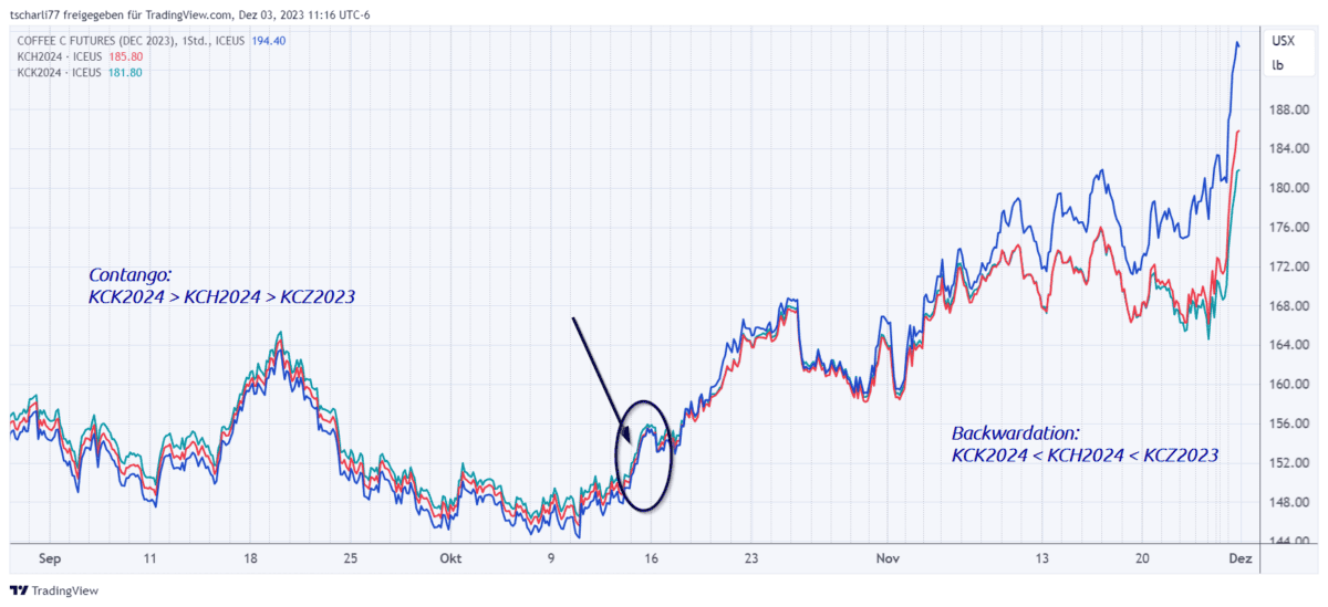 Coffee-Futures Dez’23 (KCZ2023, blau), März’24 (KCH2024, rot) und Mai’24 (KCK2024, grün) im ausklingenden Jahr 2023