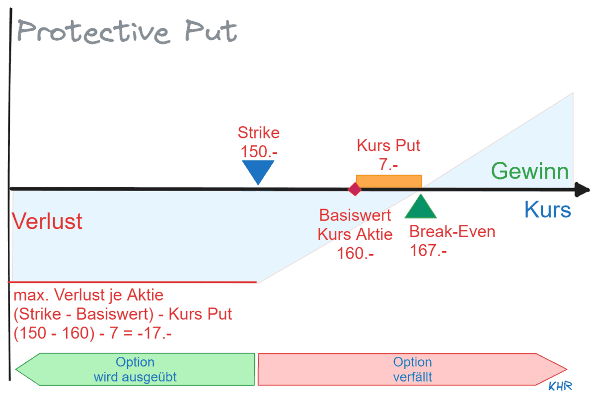 Abb. 03: Gewinn-/Verlustprofil des Protective Put mit Werten