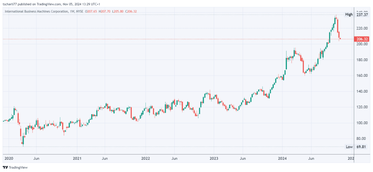 Balkenchart der KI-Aktie des Konzerns IBM, weekly ab 2020