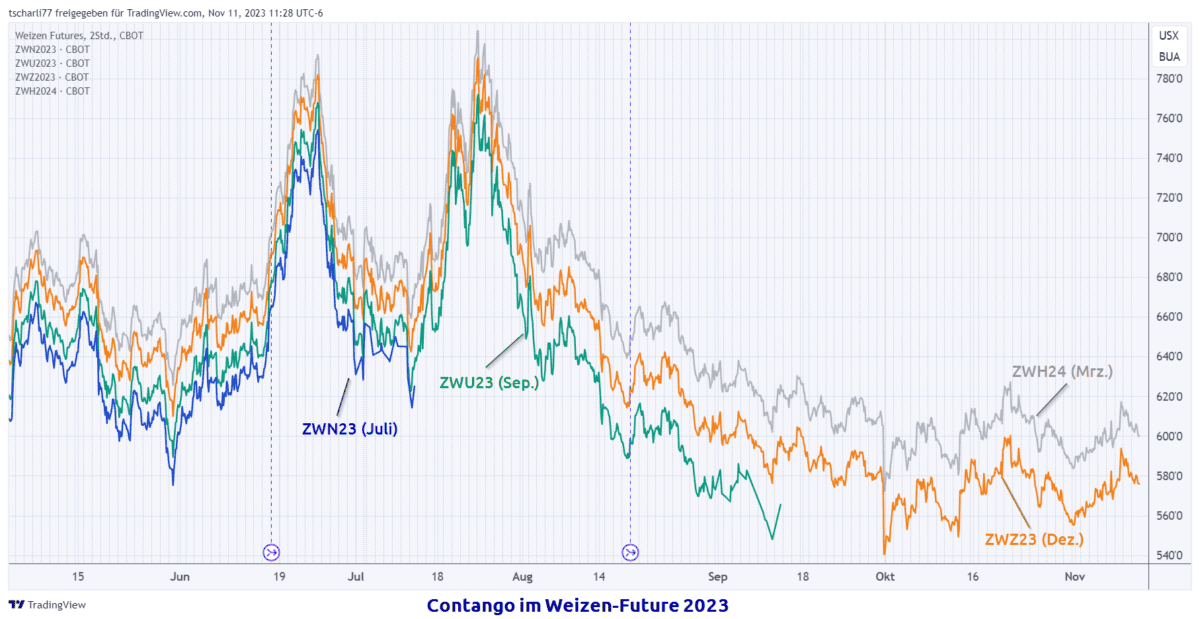 03 Contango Weizenfutures 2023