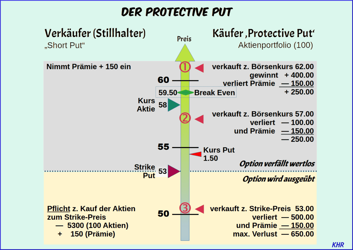 Abb. 02: Prinzip einer Put-Option am Beispiel des Protective Put