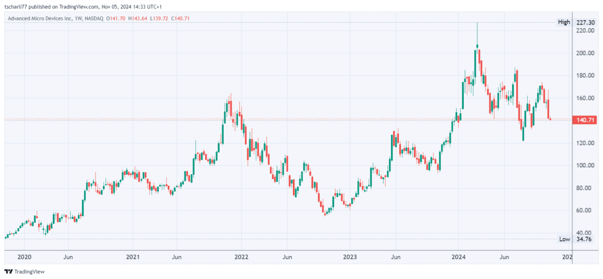 balkenchart der KI-Aktie von AMD, weekly, ab 2020