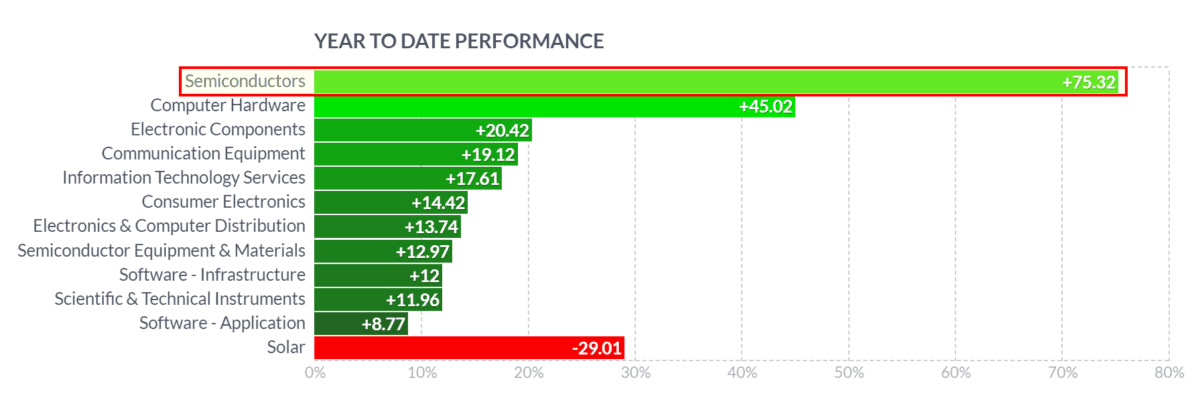 Chart der Performance der Halbleiter-Aktien 2024 innerhalb des Technologie-Sektors — Qu.: finviz.com