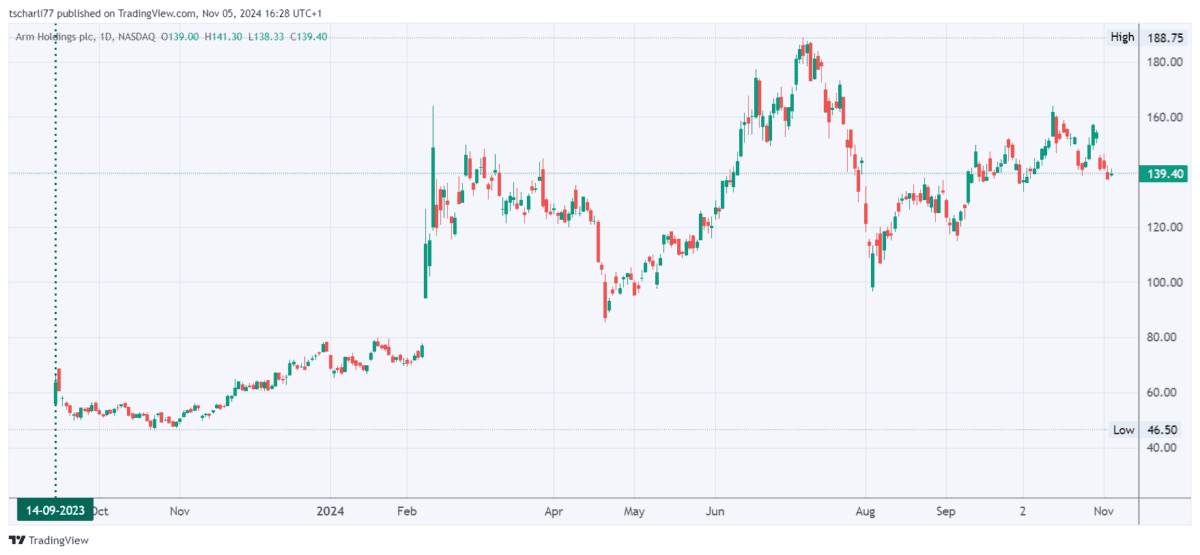 Balkenchart ARM Holdings, weekly, 5 Jahre