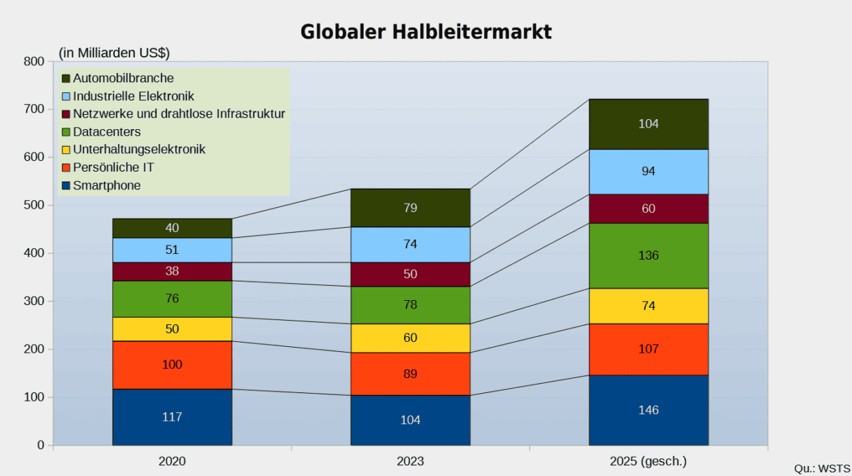 Chart Globaler Halbleitermarkt-Umsatz nach Sektoren 2020, 2023 und 2025 (geschätzt)