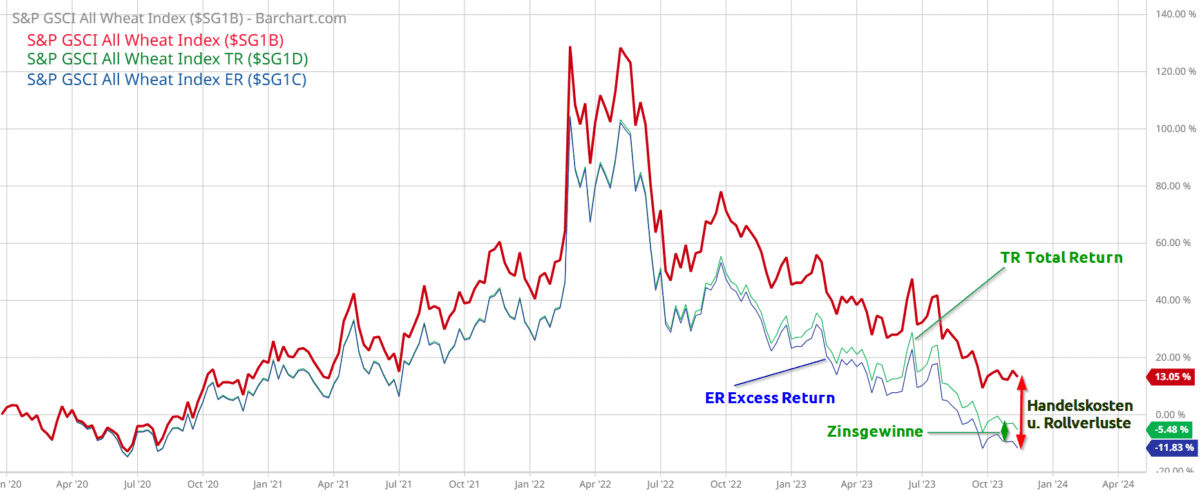 Der  Goldman-Sachs Commodity Index GSCI für Weizen im vergleich mit dem Total Return Index 2020-23