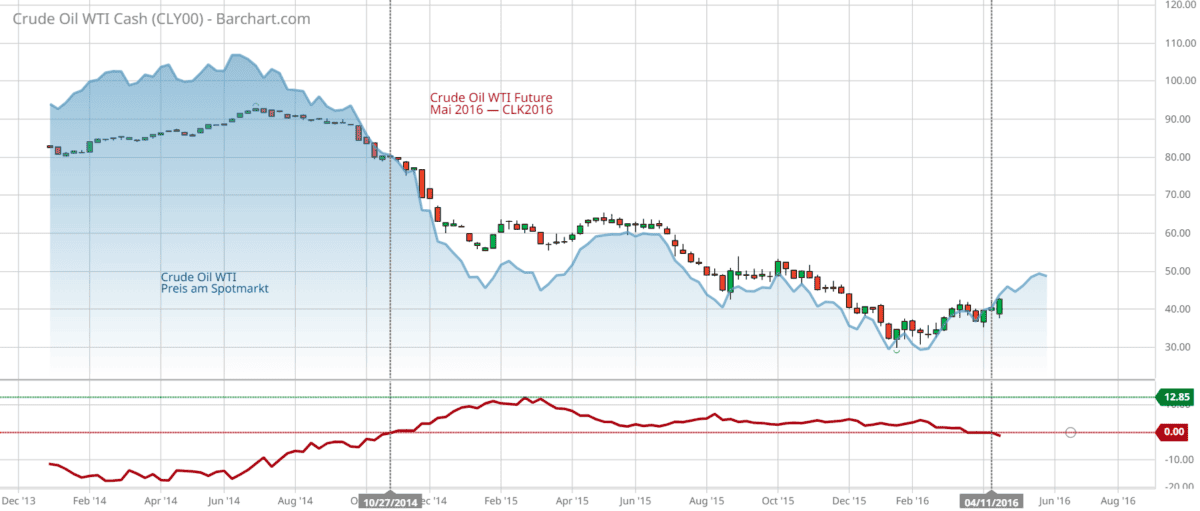 Contango Preisstruktur im Crude Oil WTI 2014-2016.