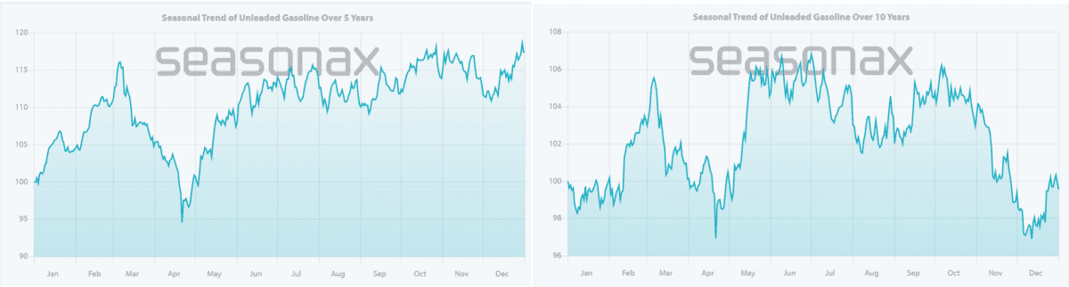 SeasonalChart 5 und 10yrs Unleaded Gasoline - Source: seasonax