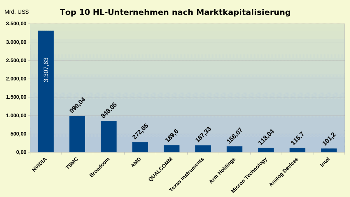 Chart der Top 10 der Halbleiter-Industrie nach Marktkapitalisierung