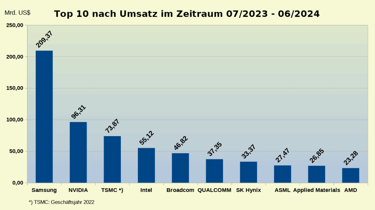 Chart der Top 10 der Halbleiter-Industrie nach Umsatz der zurückliegenden vier Quartale