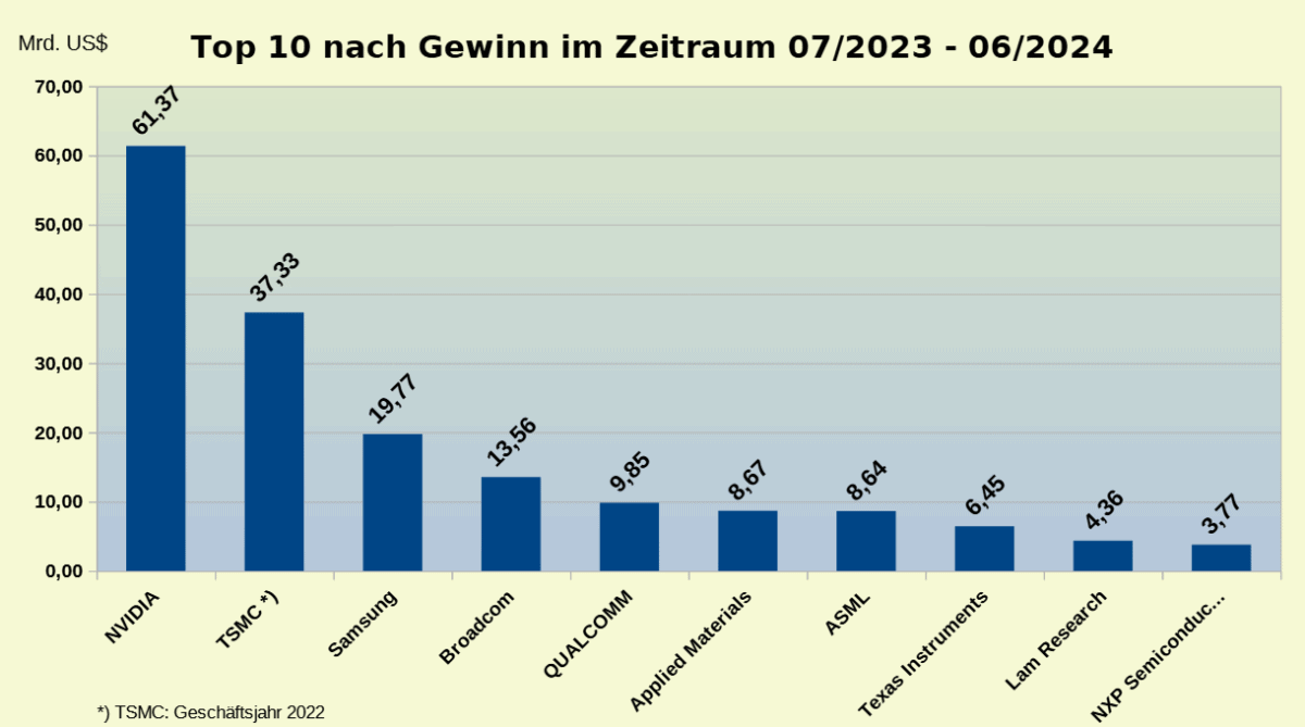 Chart der Top 10 der Halbleiter-Industrie nach Gewinn der letzten Quartale