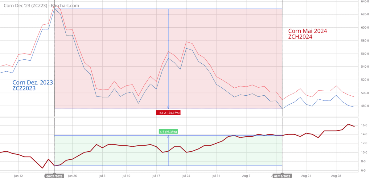 Spread im Corn-Markt - Dezemberkontrakt 2023 und Maikontrakt 2024 befinden sich in Contango