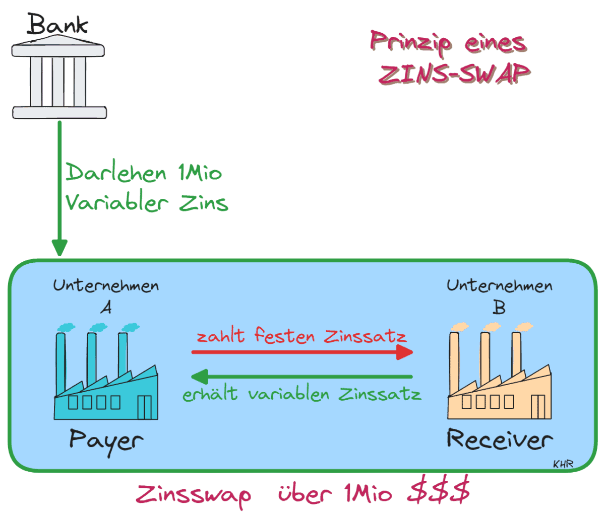 Abb. 07: Prinzip eines Zinsswaps