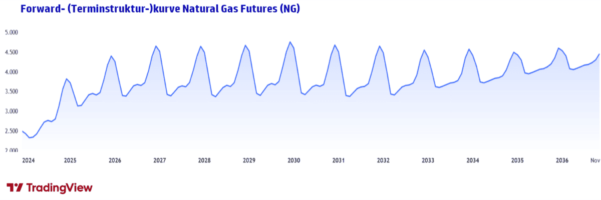 Forwardkurve NaturalGas