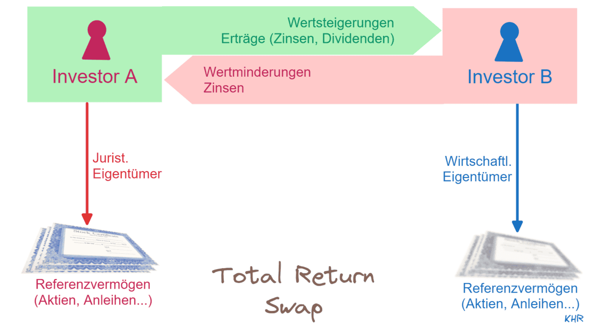 Abb. 08: Prinzip eines "Total-Return-Swap"