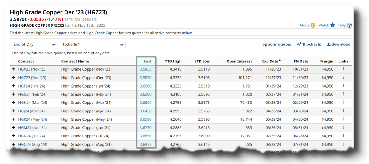 Kurstabelle des Kupfer(HG)- Futures bei barchart