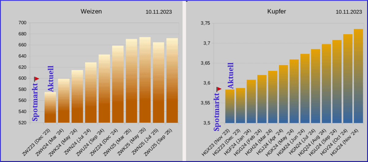 Grafische Darstellung der Schlusskurse der Weizen(ZW)- und Kupfer(HG)- Futures am 10.11.2023 zeigt die langfristige Contango Situation