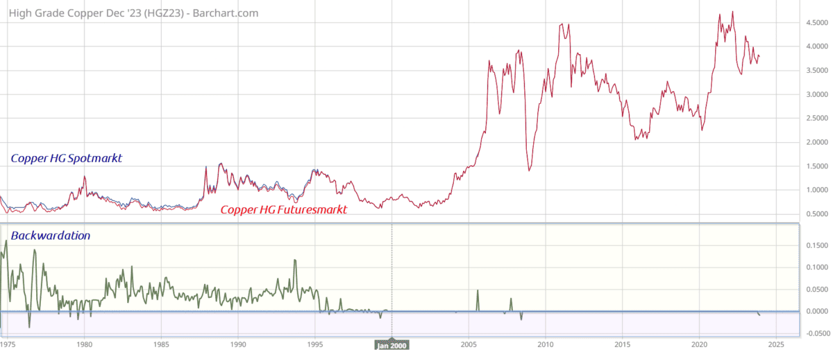 Copper 50yrs Spotpreis vs. Futurespreis