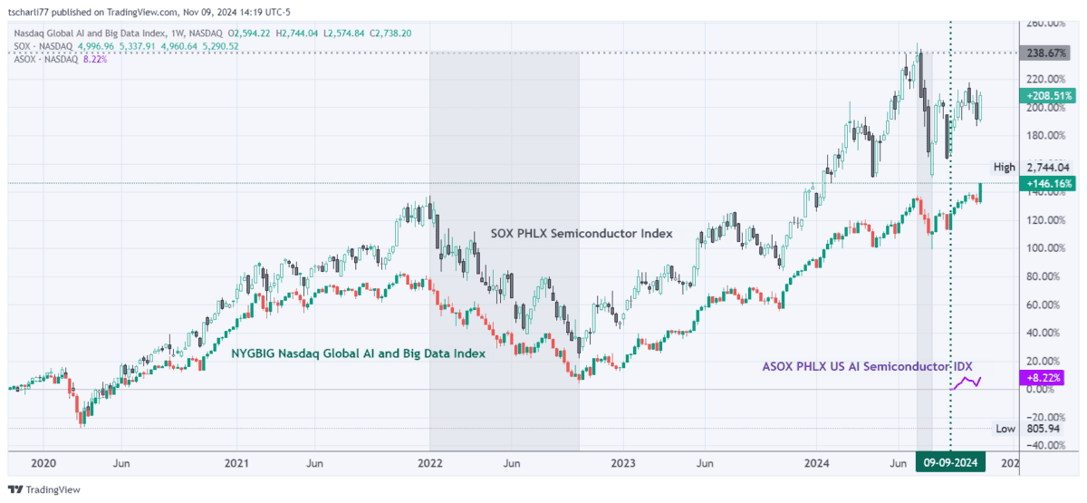 Chart der Indizes SOX, NYGBIG und ASOX ab 2020