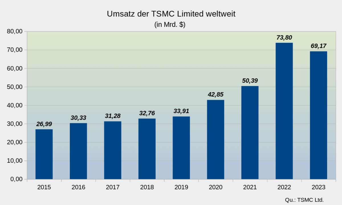 Chart: Umsatzentwicklung der TSMC Ltd. seit 2015