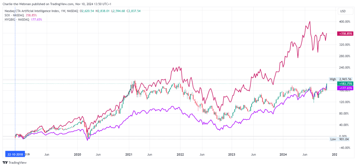 Chart der KI-Aktien Indizes Index NQINTEL - SOX (rote Linie) - NYGBIG (violette Linie)