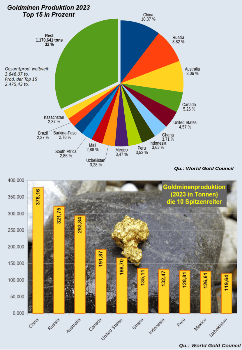 Goldminen-Produktion im Jahr 2023.  Prozentualer Anteil und Gesamtproduktion in Tonnen der wichtigsten Erzeugerländer