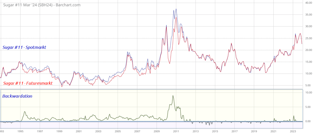 Sugar11 30yrs Spotpreus vs, Futurespreis