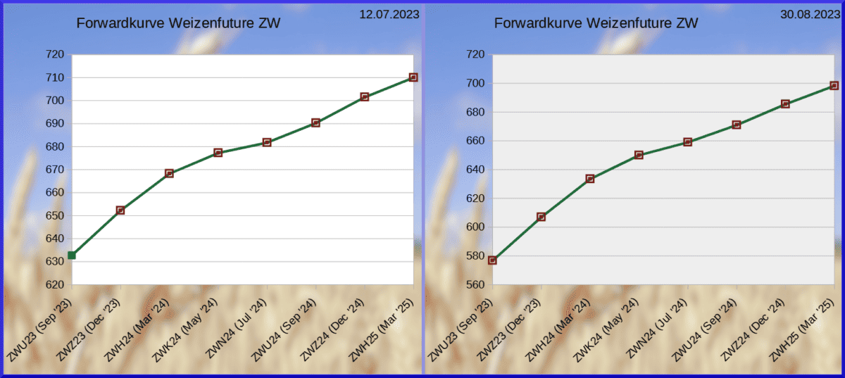 Forwardkuven Weizen 2023