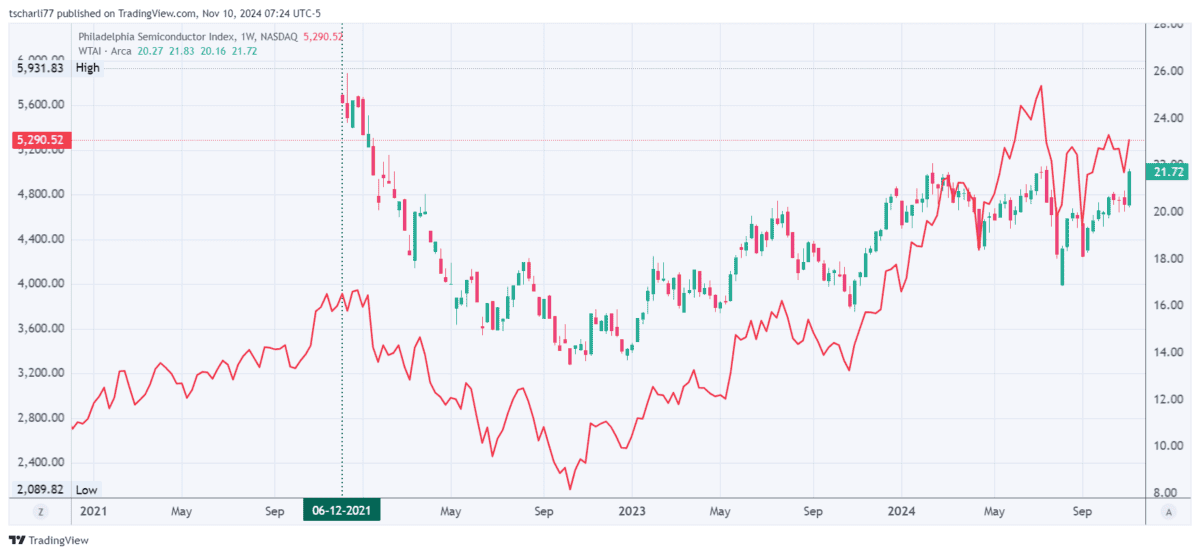 Chart des Wisdom Tree ETF WTAI im Vergleich mit dem PHLX Halbleiter-Index SOX