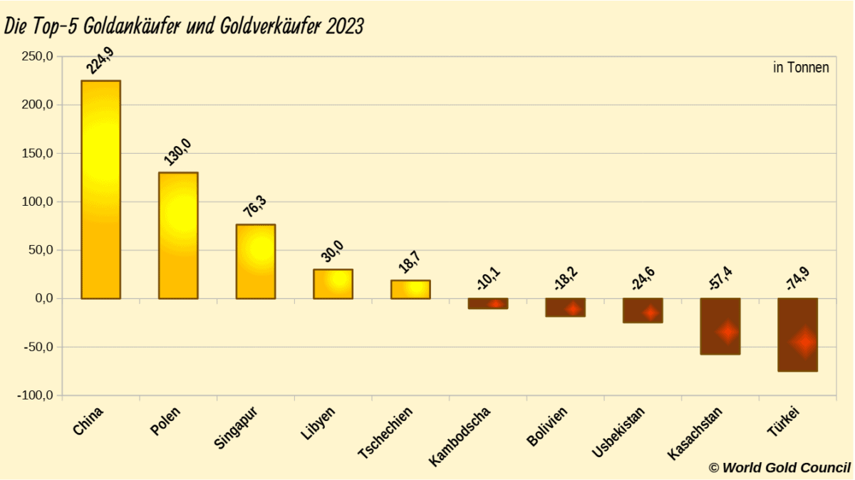 Grafik der größten Goldankäufer und Goldverkäufer