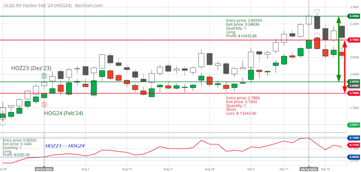 Spreadtrading im Heating Oil Chart: Barchart Interactive Chart