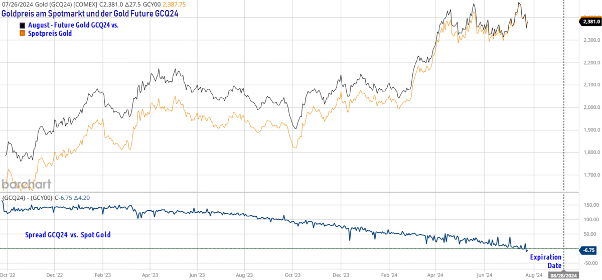 Chartvergleich Gold Future August2024 mit dem Gold Preis am Spotmarkt