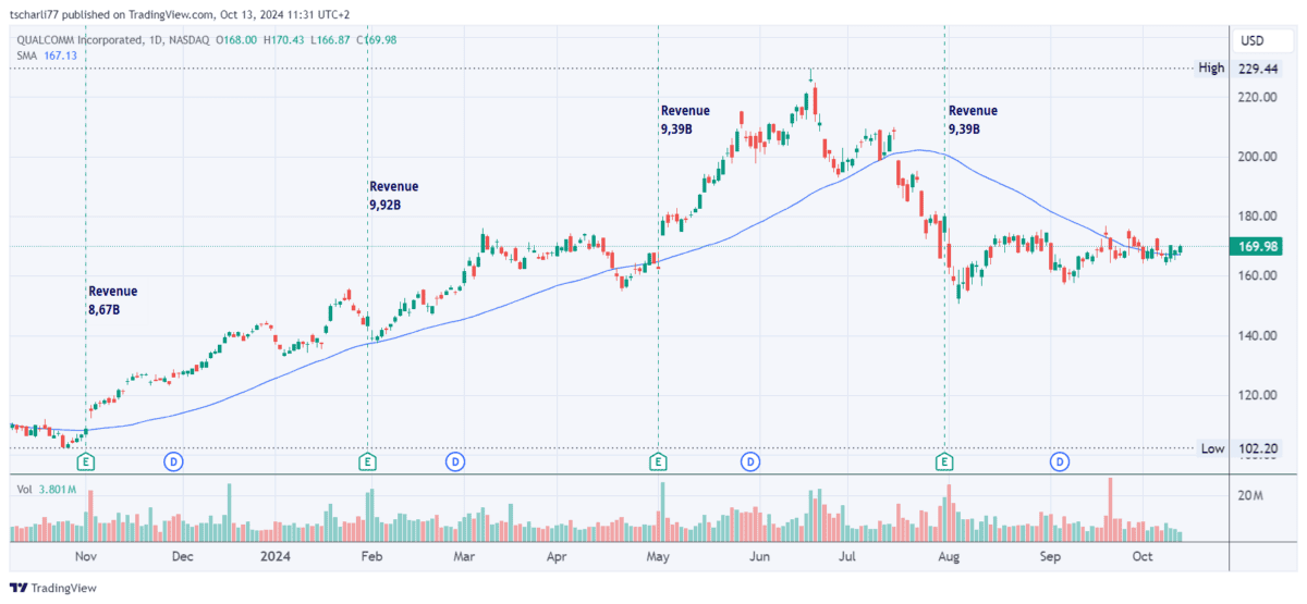 Kurschart der Halbleiter-Aktie der Qualcomm Inc.