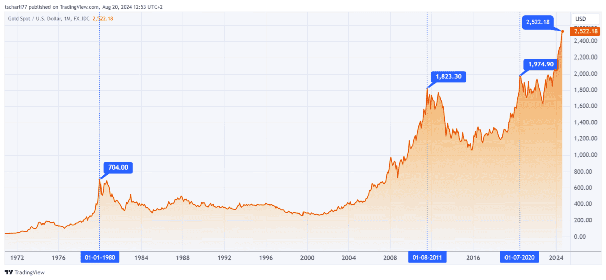 Handel mit Gold Futures: Der Kursverlauf des Forex-Währungspaars XAU-USD. Er zeigt den aktuellen Goldkurs am Spotmarkt gegenüber dem US-Dollar auf