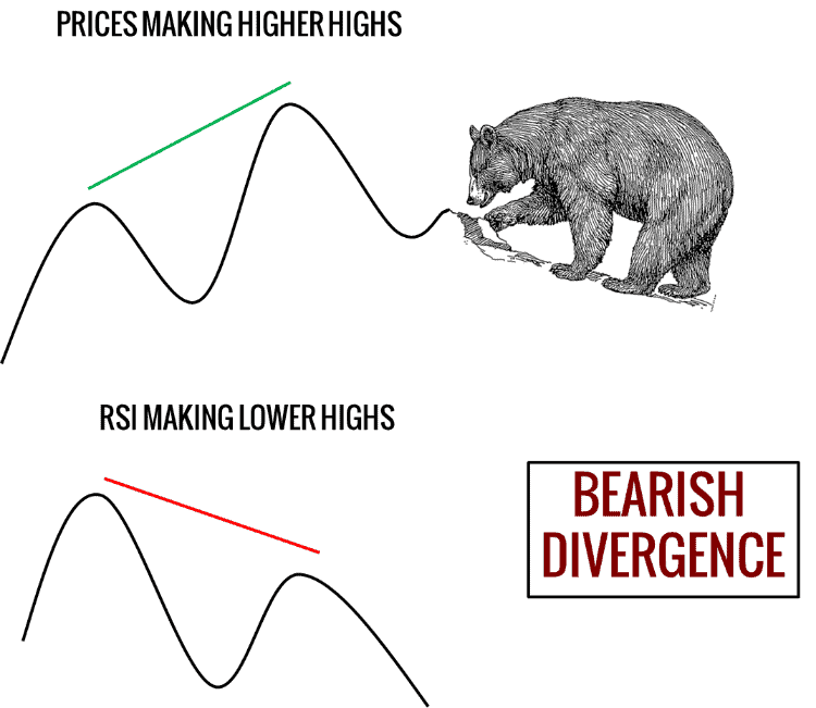 Relative Strength Index und Kursverlauf