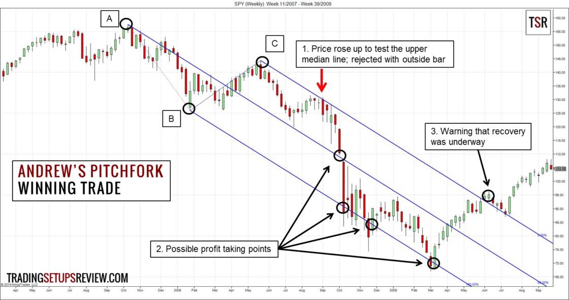 SPY Wochenchart