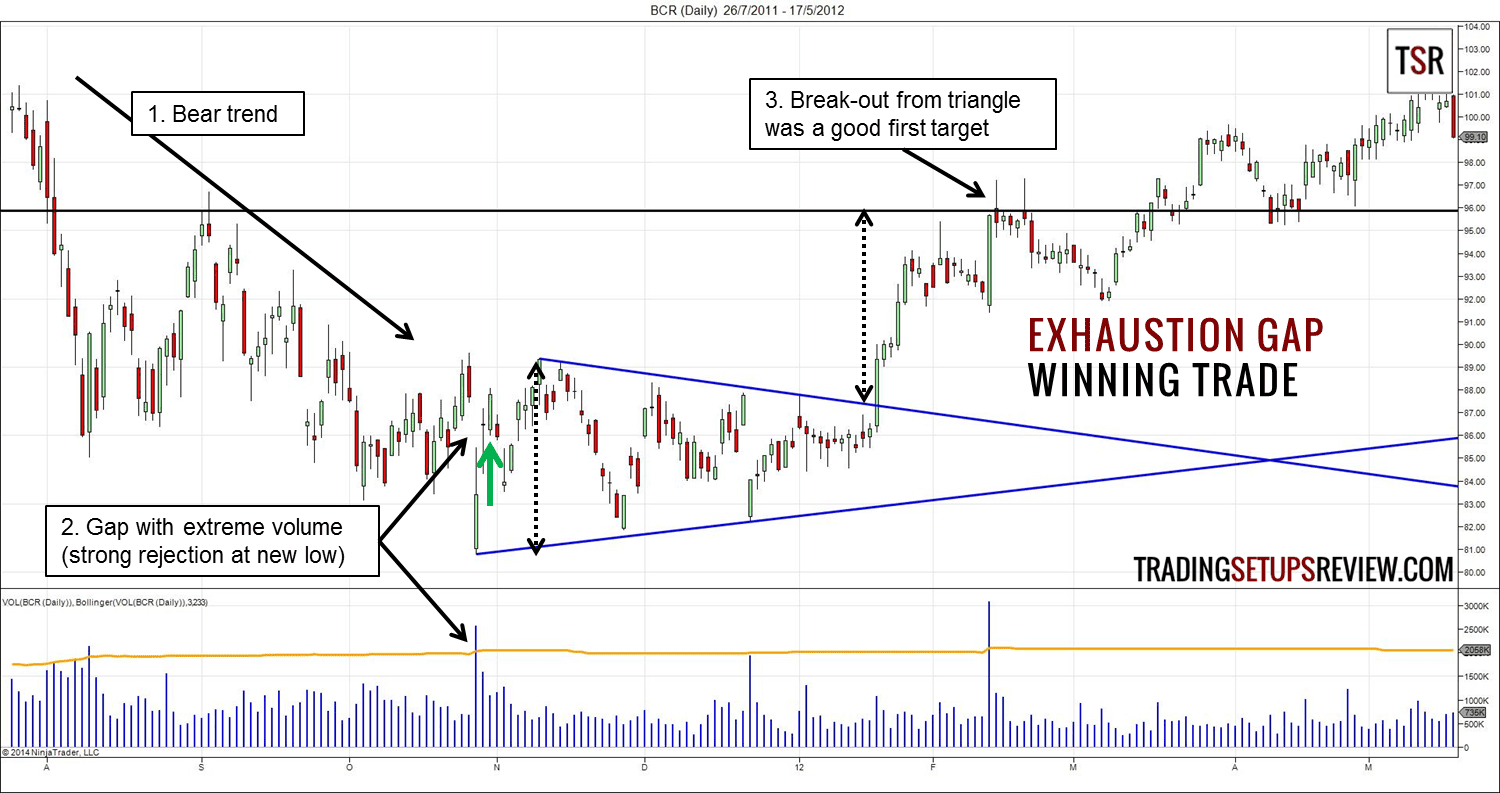 Exhaustion Gap Trading Strategie F r Trendwende 2022 Kagels Trading