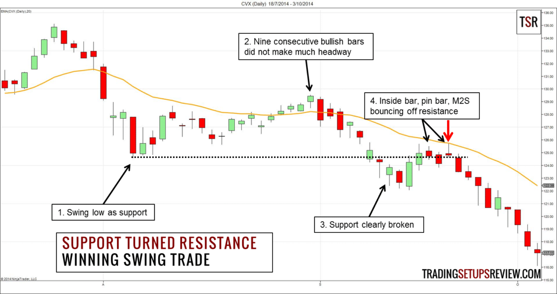 CVX Tageschart Unterstützung und Widerstand - Swing Trading Gewinn Trade