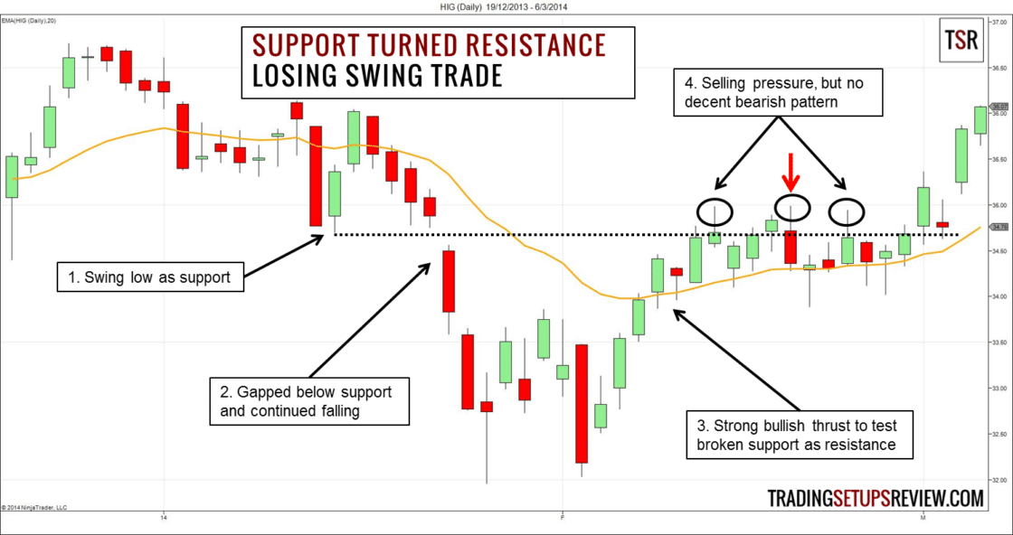 HIG Tageschart Unterstützung und Widerstand - Swing Trading Verlust Trade