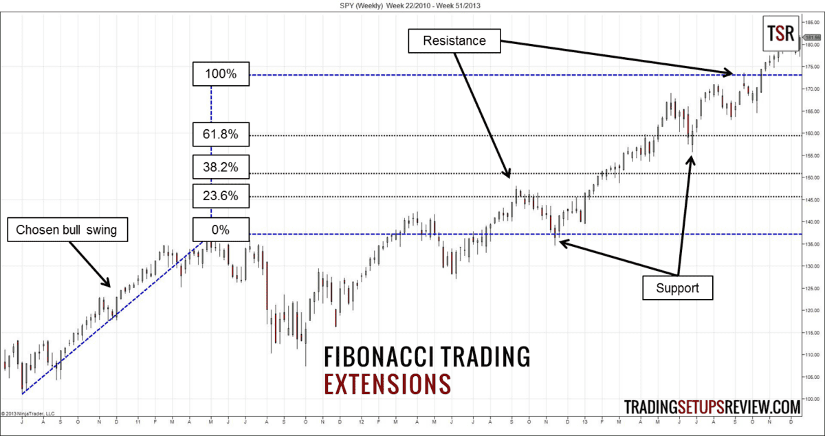 Das Bild zeigt Fibonacci-Trading Extrensions
