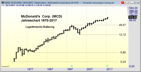 Wunderbar Aktien Mc Donalds Bild
