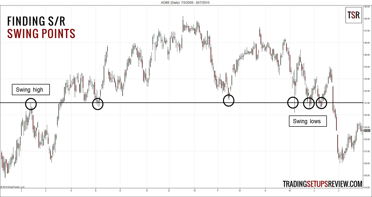 Praktische Anleitu!   ng Zum Price Action Trading - 