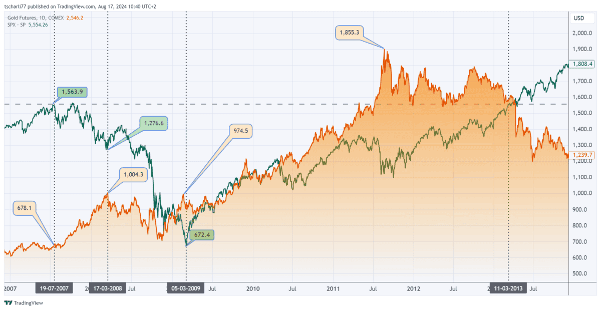 Der Gold Future GC und der Index S&P500 während der "Subprime Krise",