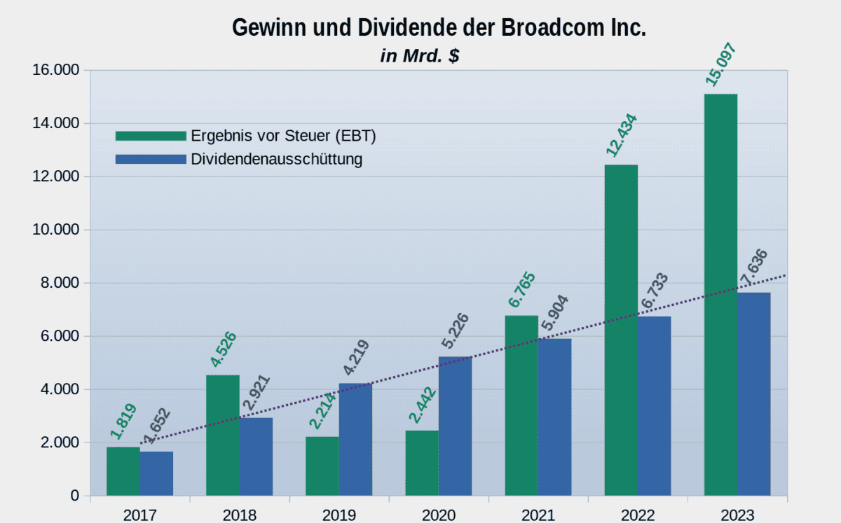 Grafik der Gewinne und Dividenden von Broadcom in den letzten 7 Jahren in Mrd. $