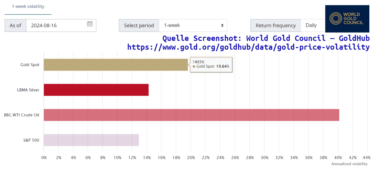 Aktuelle 1-Wochen-Volatilität von Gold verglichen mit Silber, Crude Oil und dem S&P500 