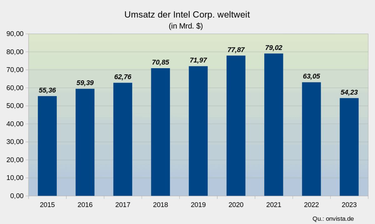 Chart der Umsätze der Intel Corp. der letzten 10 Geschäftsjahre