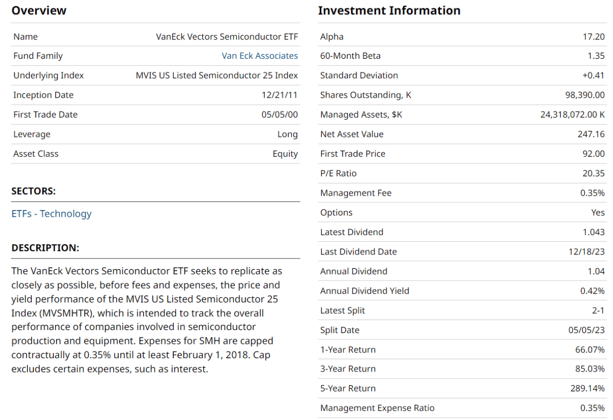 Screenshot : Wichtige Kennzahlen und Daten des SMH ETFs — barchart.com