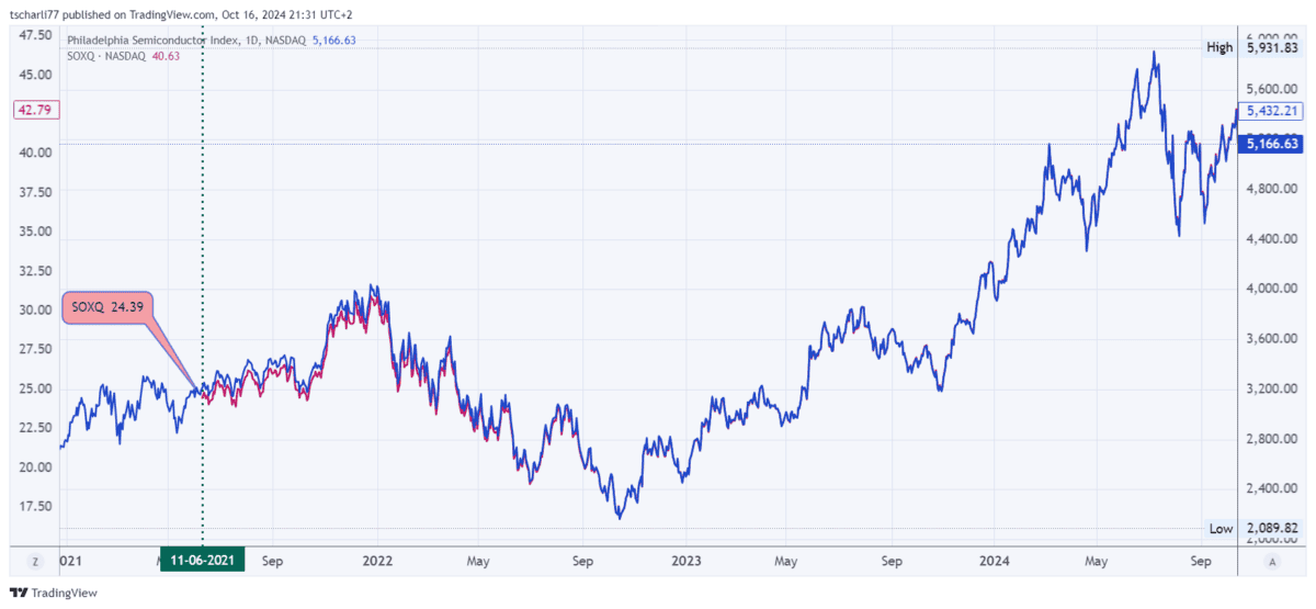 Kursverlauf des Index SOX und des ETF SOXQ 